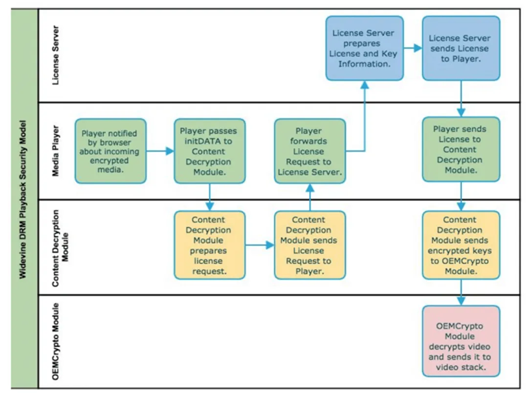 Widevine DRM 结构示意图
