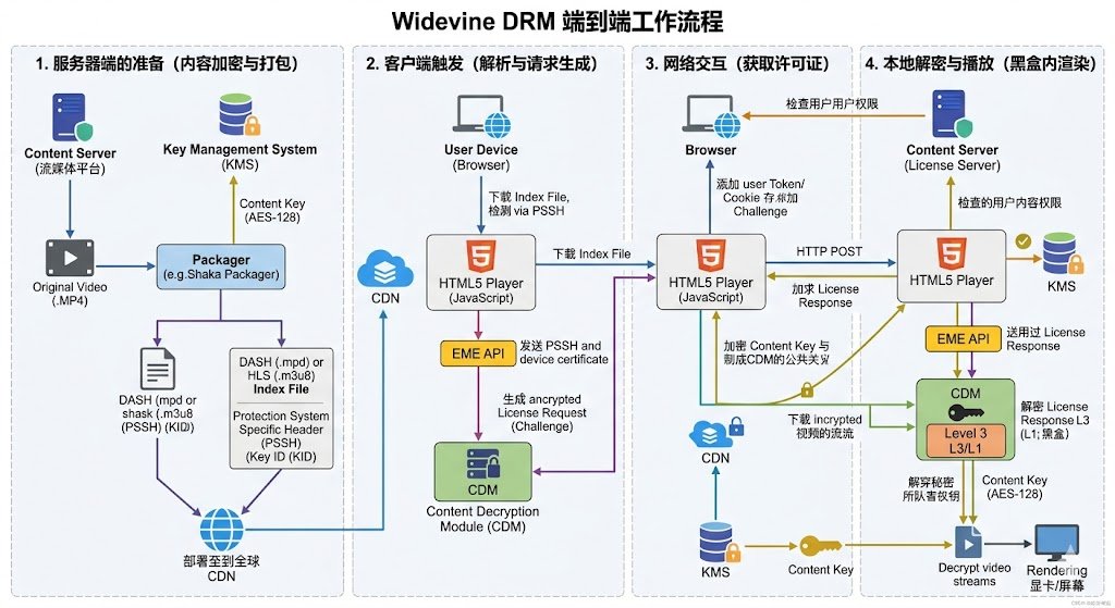 Widevine License 协议请求示意